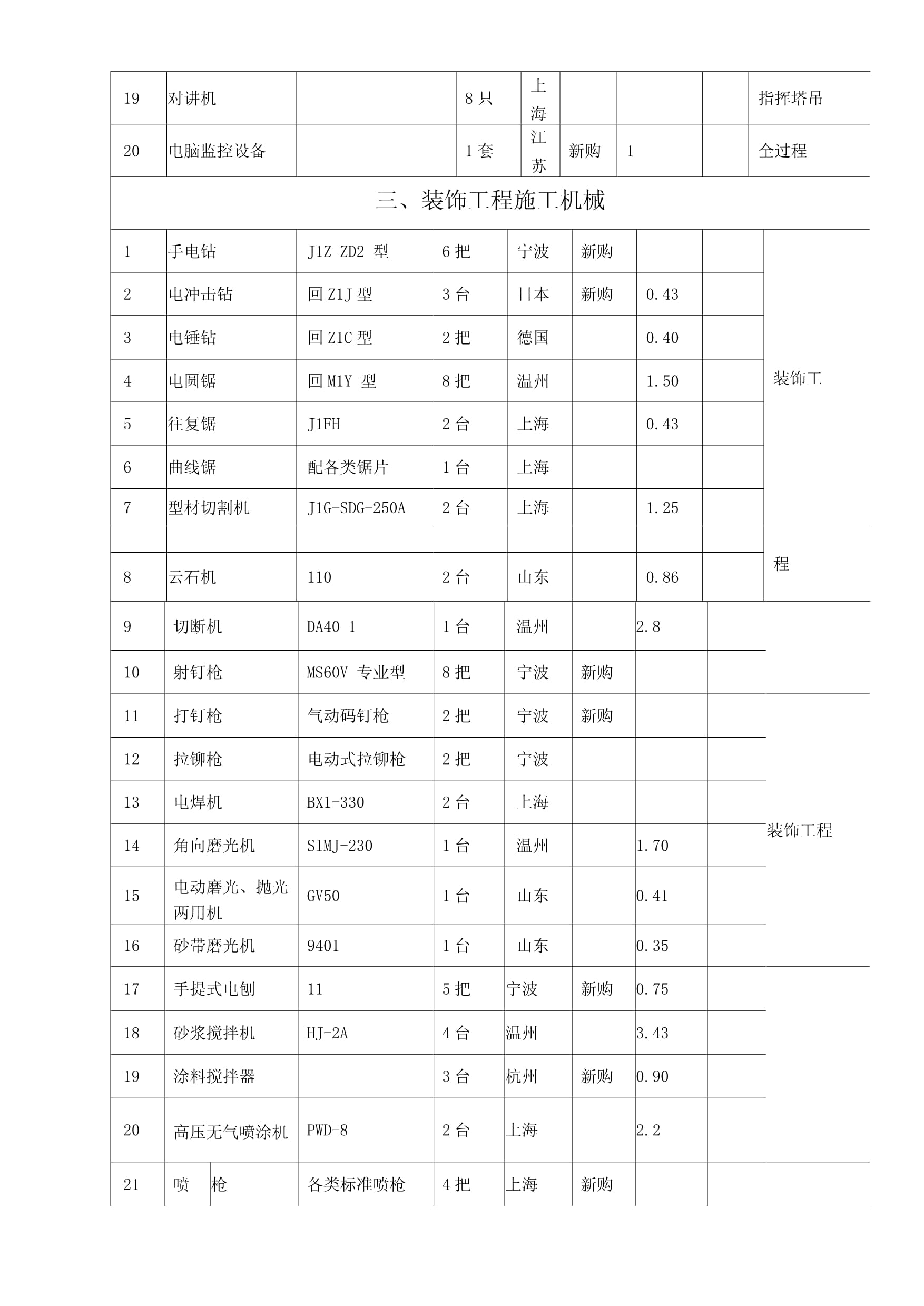 改扩建工程拟投入的主要施工机械设备表——装修机械